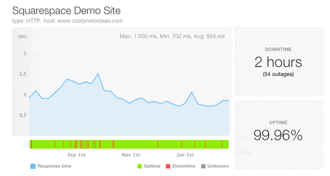 squarespace uptime response time