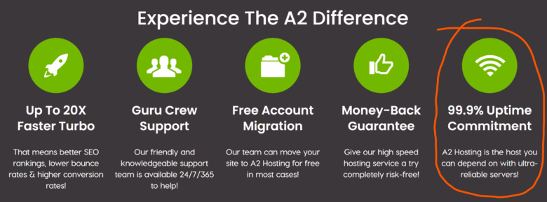 A2 Hosting Uptime Guarantee