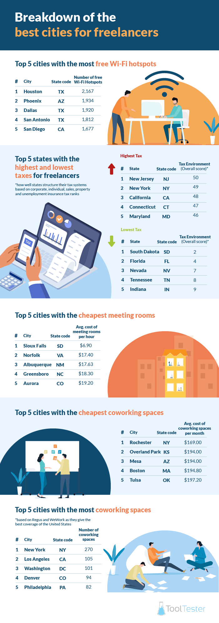 Best Cities for Freelancers Breakdown