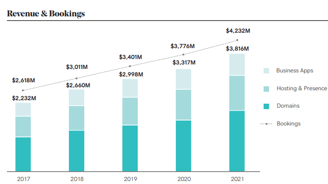 GoDaddy revenue bookings