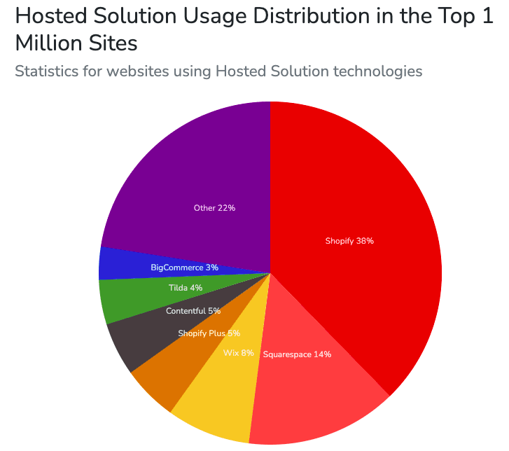 Hosted eCommerce solutions