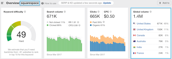 squarespace search volume ahrefs