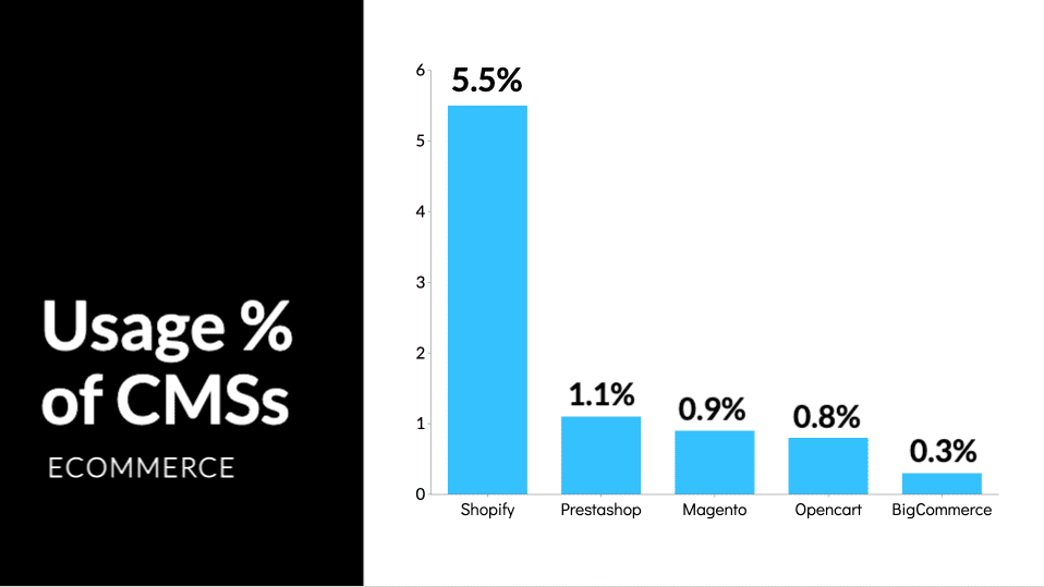 usage percentage of ecommerce cms