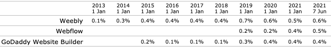 website builder market share - weebly webflow godaddy