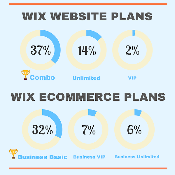 wix plans popular