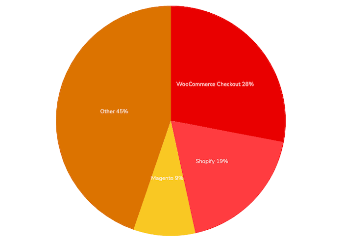 Woocommerce market share 2021