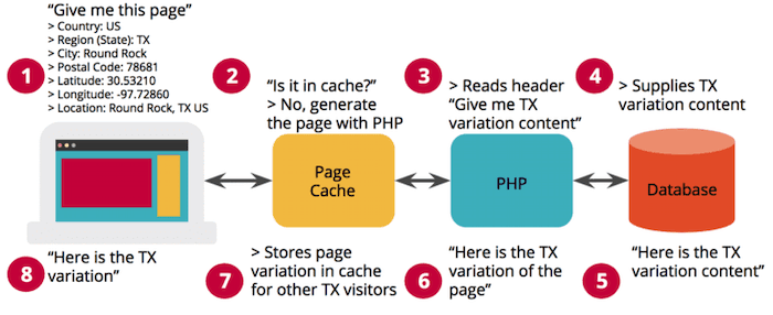 WP Engine pricing geotqrget addon graphic