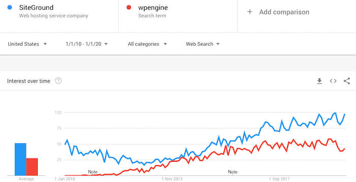 wpengine vs siteground